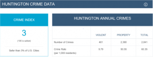 COLUMN Mark Caserta: Huntington, WV. – One of the most dangerous cities in the nation? COLUMN Mark Caserta: Huntington, WV. – One of the most dangerous cities in the nation?