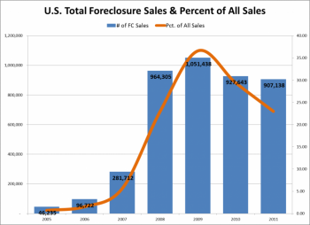 REALTYTRAC: Foreclosures Accounted for 24% of All 4th Quarter 2011 Home Sales REALTYTRAC: Foreclosures Accounted for 24% of All 4th Quarter 2011 Home Sales
