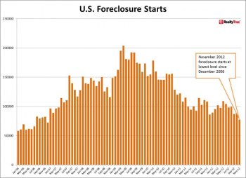 REALTYTRAC: Foreclosures Starts Drop 28 Percent from a Year Ago to 71-Month Low REALTYTRAC: Foreclosures Starts Drop 28 Percent from a Year Ago to 71-Month Low