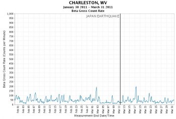 EPA: WV rad levels Thousands of times Below... EPA: WV rad levels Thousands of times Below...