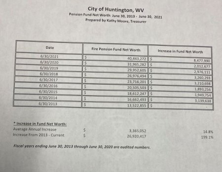 Huntington Council Hears Report on Pension Fund, Approves Contribution to Organizations Financially Impacted by COVID