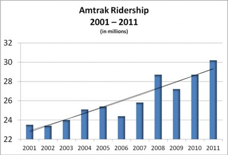 Amtrak Announces Record Ridership Amtrak Announces Record Ridership
