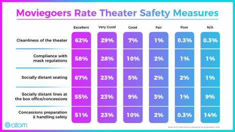 Positive Survey on Cinemas Reopening Positive Survey on Cinemas Reopening