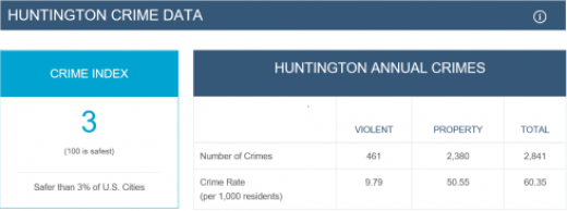 OPINION MARK CASERTA : Is Huntington one of Most Dangerous Cities? OPINION MARK CASERTA : Is Huntington one of Most Dangerous Cities?
