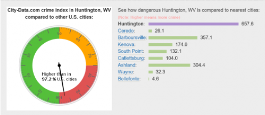 Mark Caserta: Huntington, WV. is becoming a sanctuary for everything bad in the U.S. Mark Caserta: Huntington, WV. is becoming a sanctuary for everything bad in the U.S.